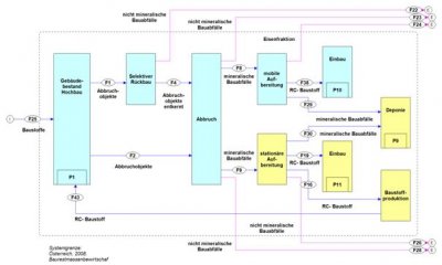 Materialflusssystem Baurestmassen Österreich.jpg